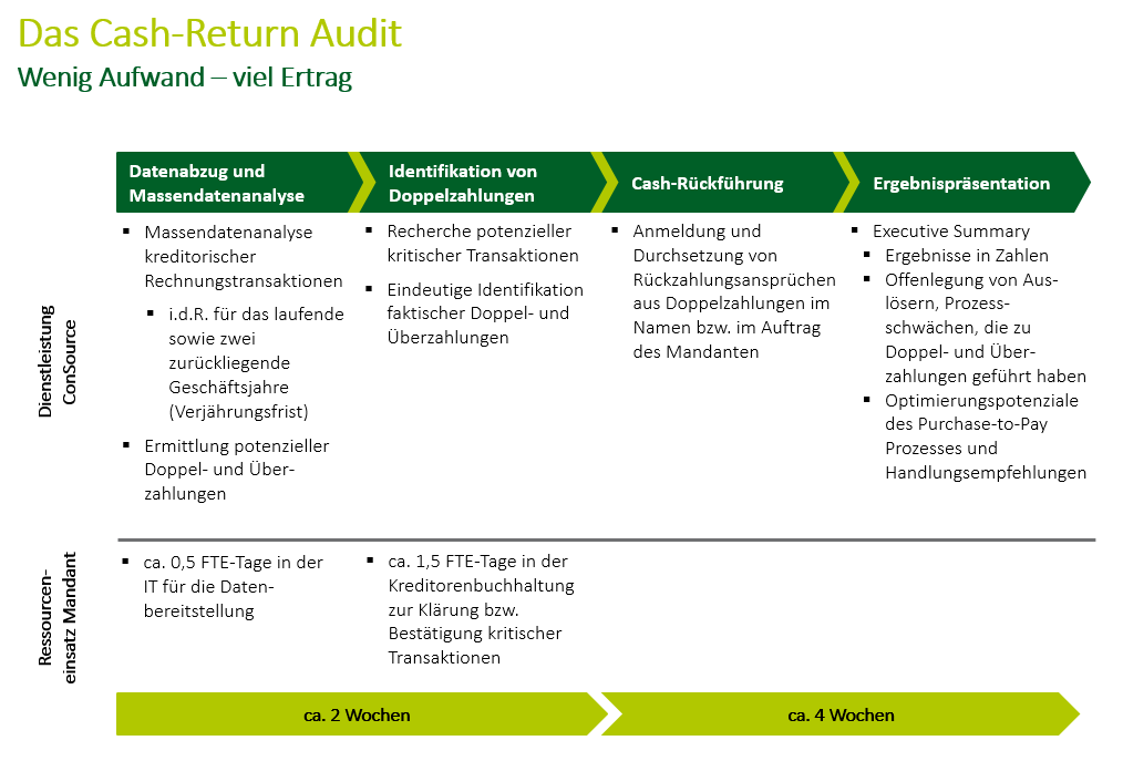 Cash Return Audit ConSource AG